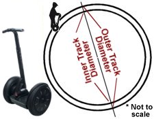 A nerdy mathematician was riding his Segway in a circle when he realized his outer wheel was traveling twice as fast as his inner wheel. If the wheels are 20″ apart, what was the diameter of the outer wheel's track?